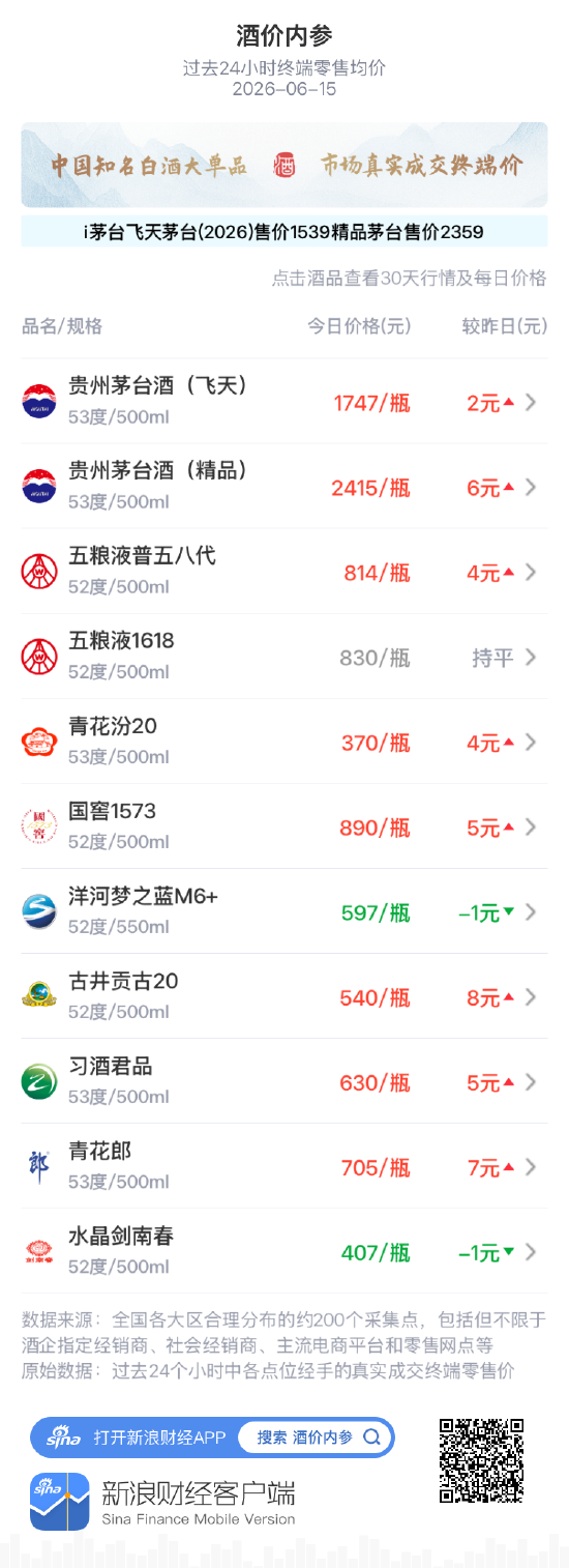 酒价内参6月15日价格发布:五粮液普五八代上涨4元/瓶