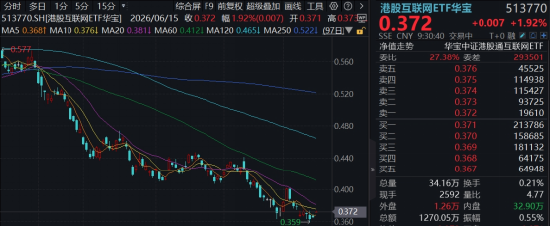 AI版支付宝来了？阿里巴巴涨超2%，腾讯控股获南向资金连续6日净买入，港股互联网ETF华宝早盘涨近2%