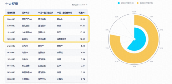 AI版支付宝来了？阿里巴巴涨超2%，腾讯控股获南向资金连续6日净买入，港股互联网ETF华宝早盘涨近2%