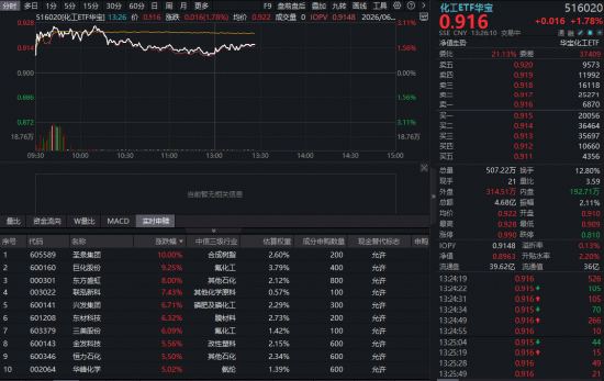 化工板块火力全开，主力资金半日加码超百亿元！华宝基金化工ETF（516020）持续强势冲击日线五连阳！