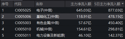 化工板块火力全开	，主力资金半日加码超百亿元！华宝基金化工ETF（516020）持续强势冲击日线五连阳！