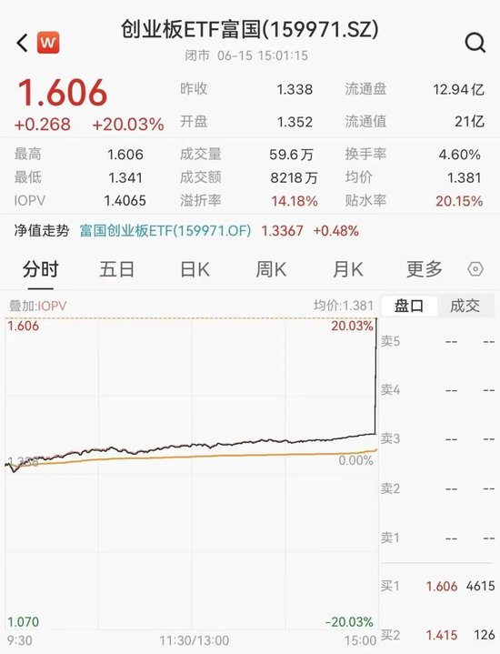 明日停牌！尾盘117万急拉涨停，创业板ETF富国疑现“乌龙指	”