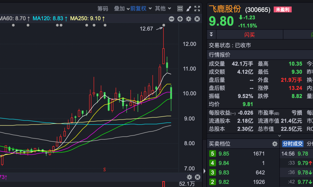 周二停牌！飞鹿股份（300665），再度筹划控制权变更