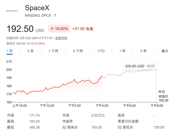史诗级造富盛宴持续!SpaceX股价再飙20% 马斯克身家升破1.3万亿美元