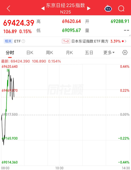 韩股开盘上涨，日股直线拉升