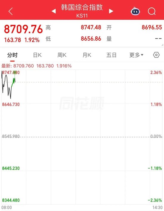 韩股开盘上涨，日股直线拉升