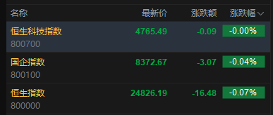 快讯：恒指低开0.07% 科指微跌 芯片股活跃 石油股低迷