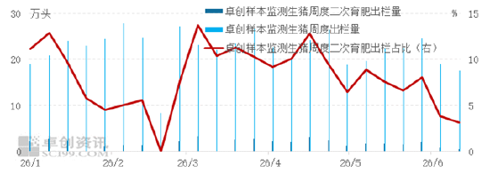 二次育肥减少或支撑肥标价差扩大