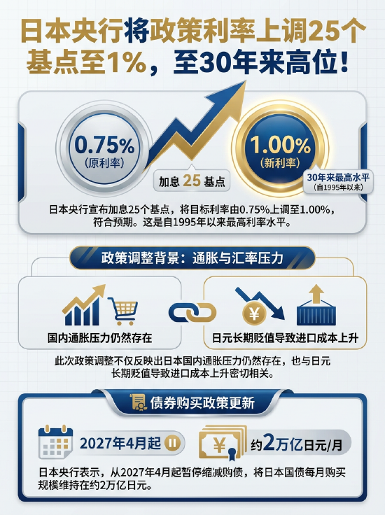 日本央行将政策利率上调25个基点至1%	，至30年来高位！