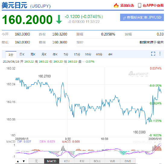 日本央行将政策利率上调25个基点至1%，至30年来高位！