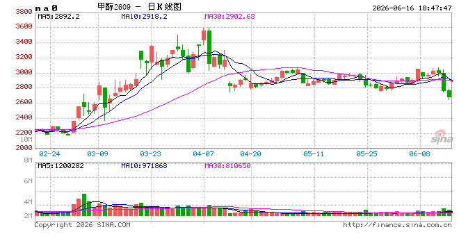 【甲醇半年报】进口或陆续回归