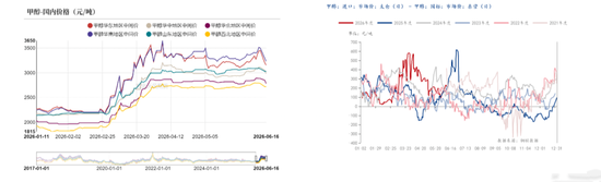 【甲醇半年报】进口或陆续回归