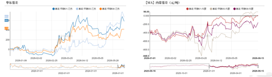 【甲醇半年报】进口或陆续回归