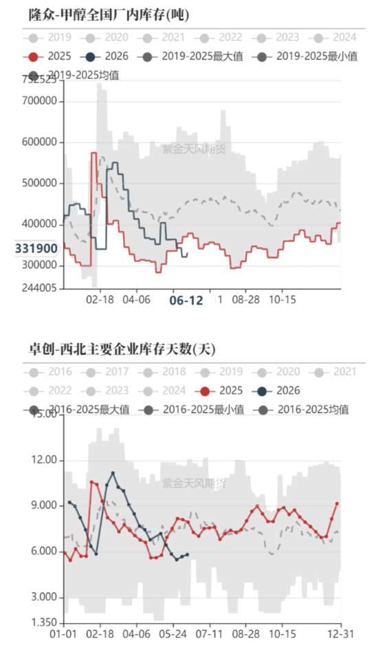 【甲醇半年报】进口或陆续回归