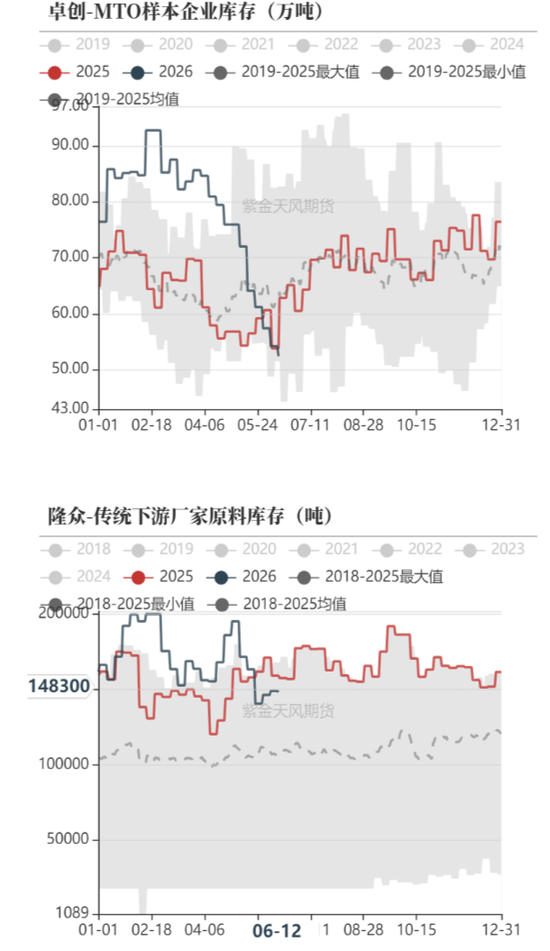 【甲醇半年报】进口或陆续回归