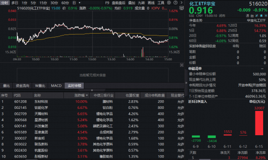 化工板块震荡回落，华宝基金化工ETF（516020）止步日线五连阳！资金持续加码，大行情一触即发？