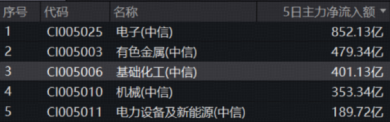 化工板块震荡回落，华宝基金化工ETF（516020）止步日线五连阳！资金持续加码，大行情一触即发？