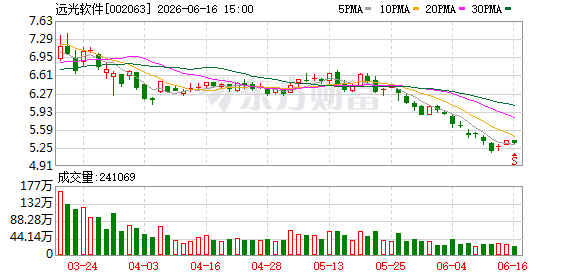 远光软件：公司全面开展AI赋能提效与产品智能化转型
