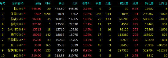 国内期货主力合约跌多涨少 铂涨超2%