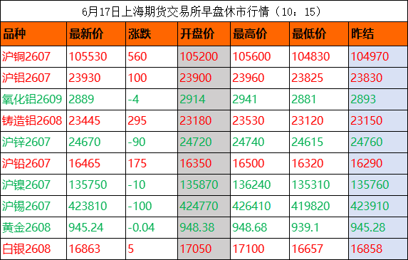 地缘阴霾散去，美联储决议在即：铜铝携手上扬，长江1#铜价涨770元/吨