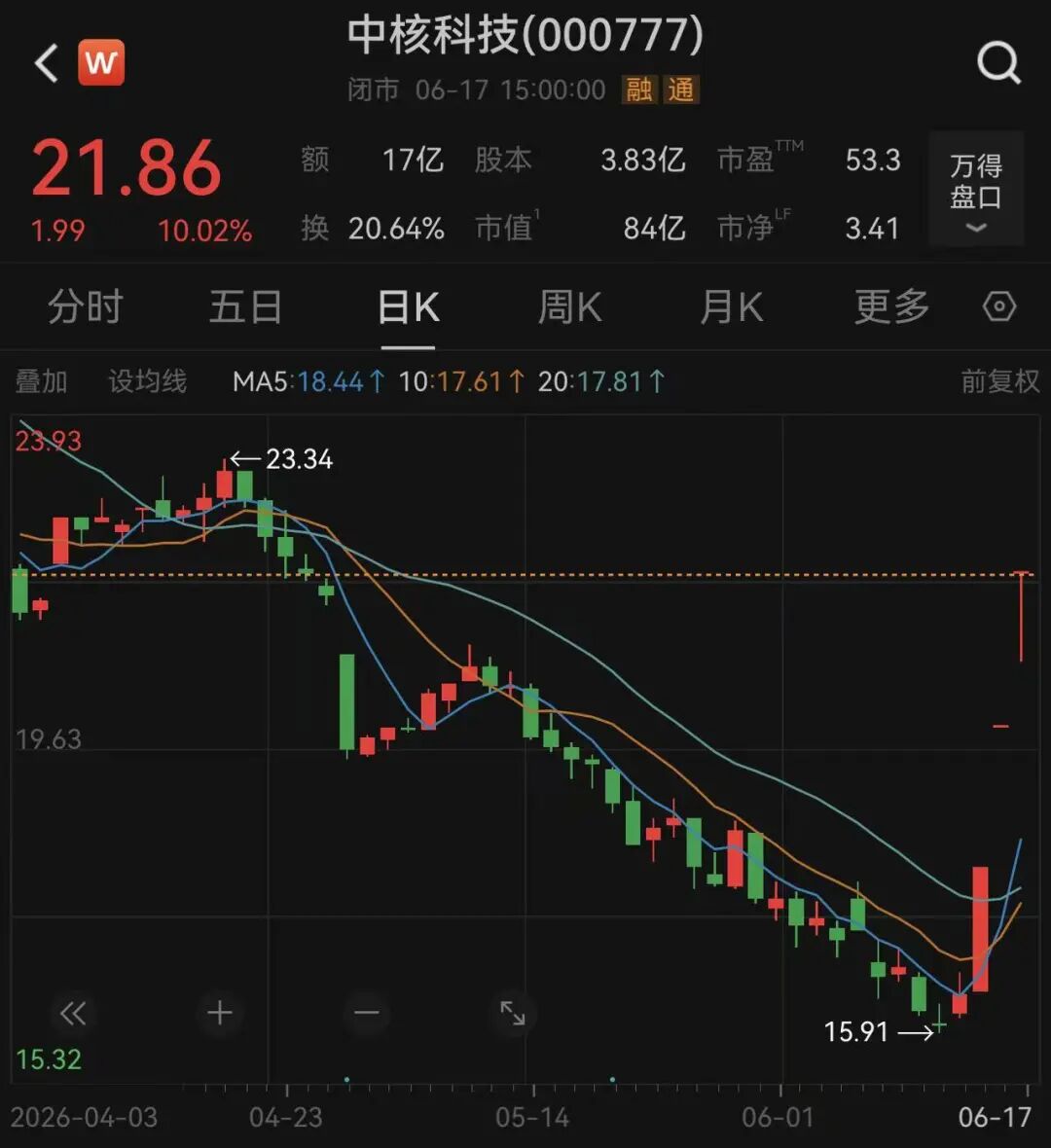 3个涨停板后，中核科技紧急澄清：我们造阀门的	，没有你们热炒的概念！