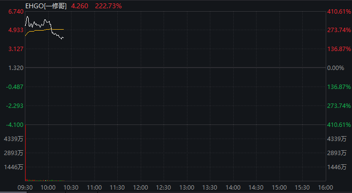 400%+！又见中概股暴涨