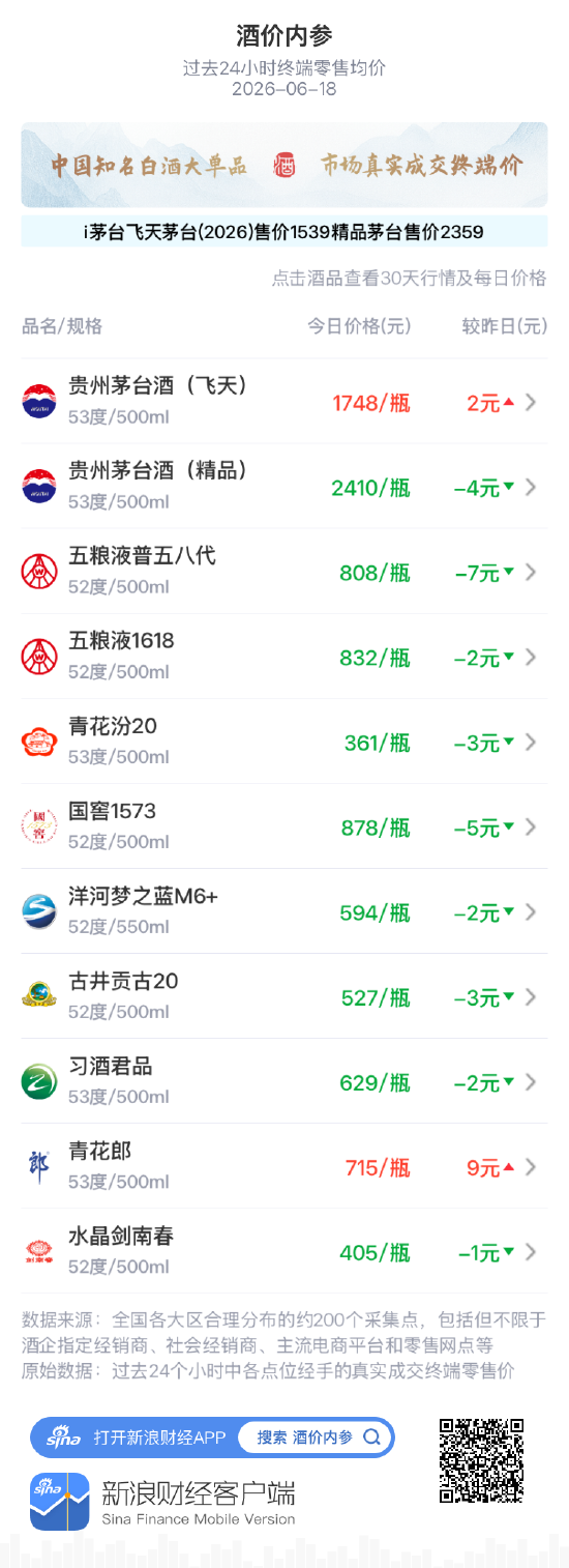 酒价内参6月18日价格发布：国窖1573下跌5元