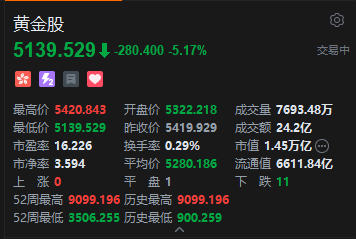 港股黄金股普跌，潼关黄金跌超7%，美联储放鹰美元站上100关口