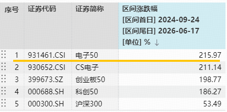 新高又新高！电子ETF华宝（515260）再涨2.7%！寒武纪登顶A股吸金榜！存储	、PCB、玻璃基板…全线爆发！
