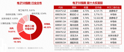新高又新高！电子ETF华宝（515260）再涨2.7%！寒武纪登顶A股吸金榜！存储、PCB	、玻璃基板…全线爆发！