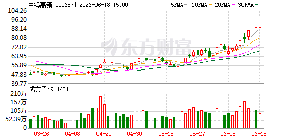 6.39亿资金抢筹中钨高新，机构狂买厦门钨业丨龙虎榜