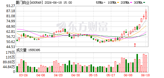 6.39亿资金抢筹中钨高新，机构狂买厦门钨业丨龙虎榜