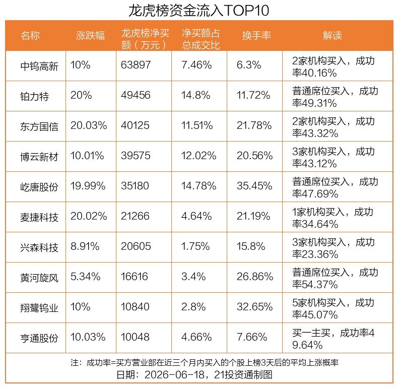 6.39亿资金抢筹中钨高新，机构狂买厦门钨业丨龙虎榜