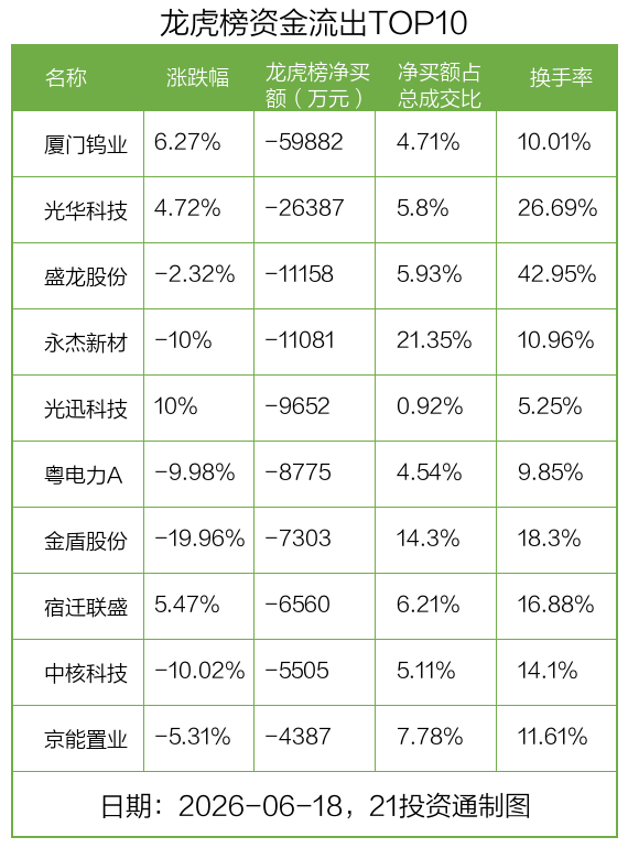 6.39亿资金抢筹中钨高新，机构狂买厦门钨业丨龙虎榜