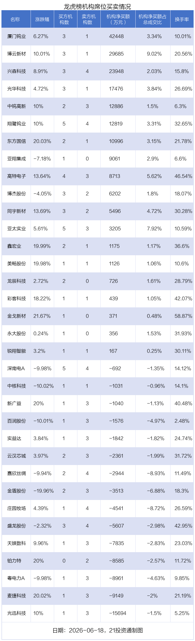6.39亿资金抢筹中钨高新，机构狂买厦门钨业丨龙虎榜