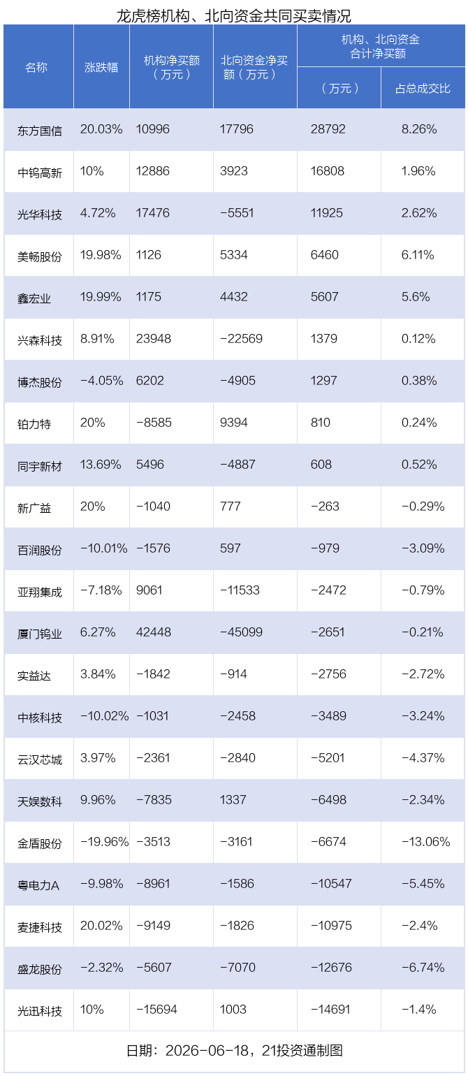 6.39亿资金抢筹中钨高新	，机构狂买厦门钨业丨龙虎榜