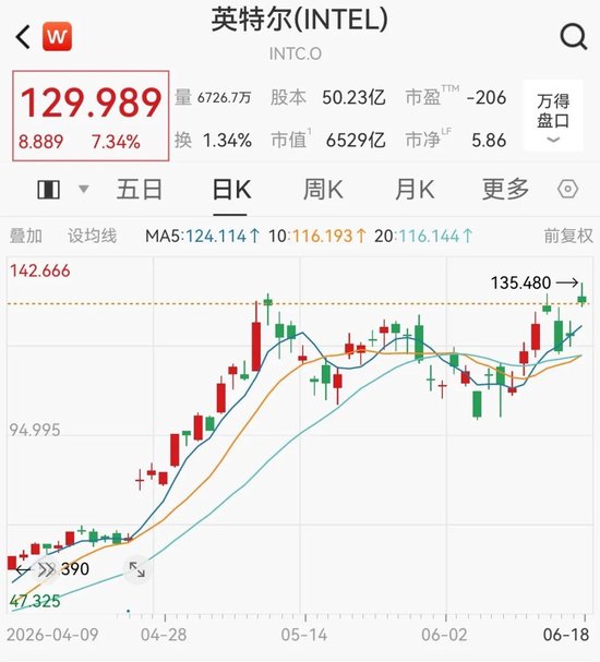 英特尔	，历史新高！