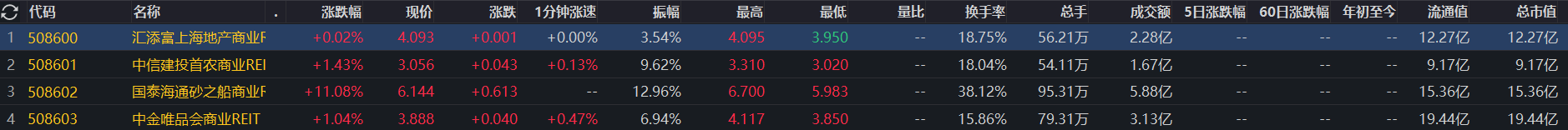 首批商业不动产REITs上市，房企迈向“资管时代	”