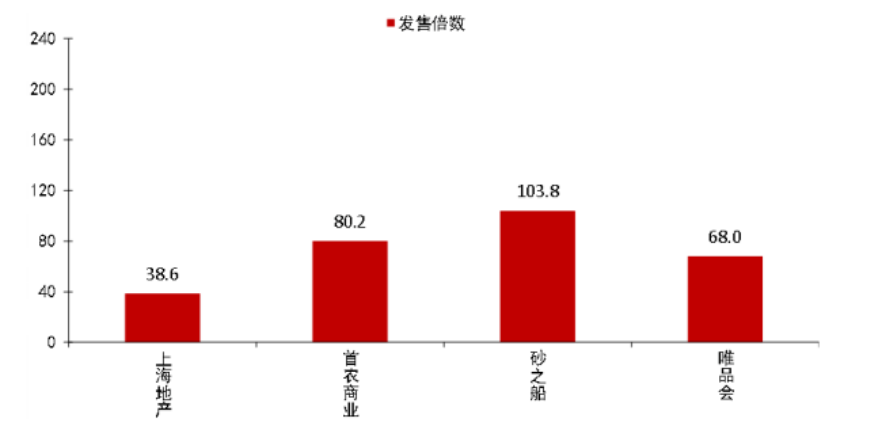 首批商业不动产REITs上市，房企迈向“资管时代	”