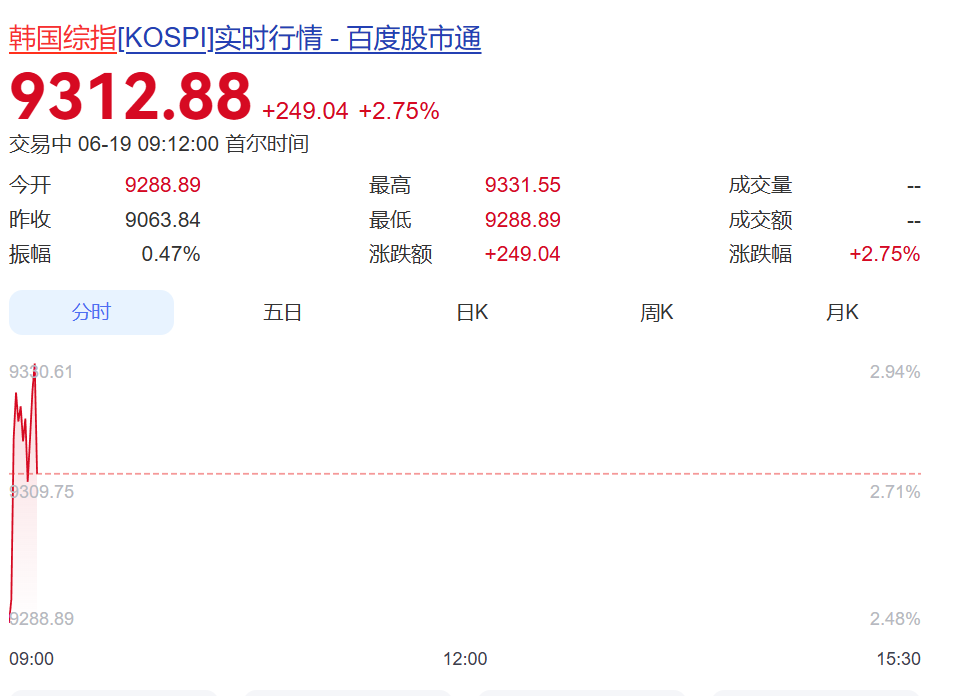韩国综指涨超200点，再创历史新高	，三星电子涨近3%，SK海力士涨近6%！日经指数涨超500点丨日韩股市