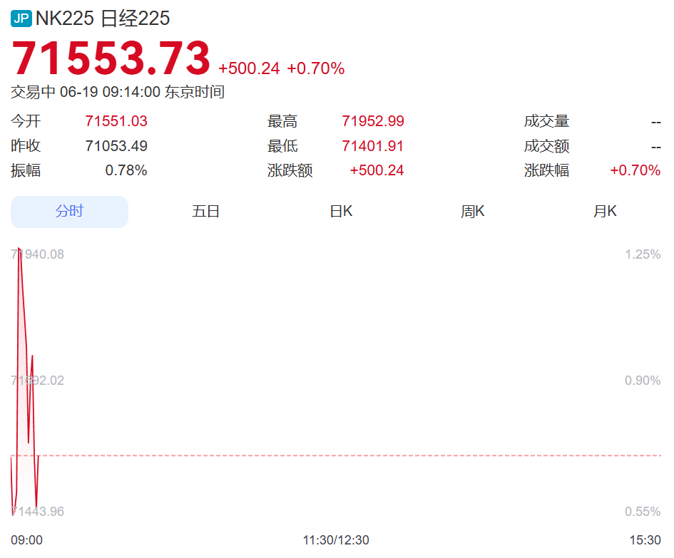 韩国综指涨超200点，再创历史新高	，三星电子涨近3%，SK海力士涨近6%！日经指数涨超500点丨日韩股市