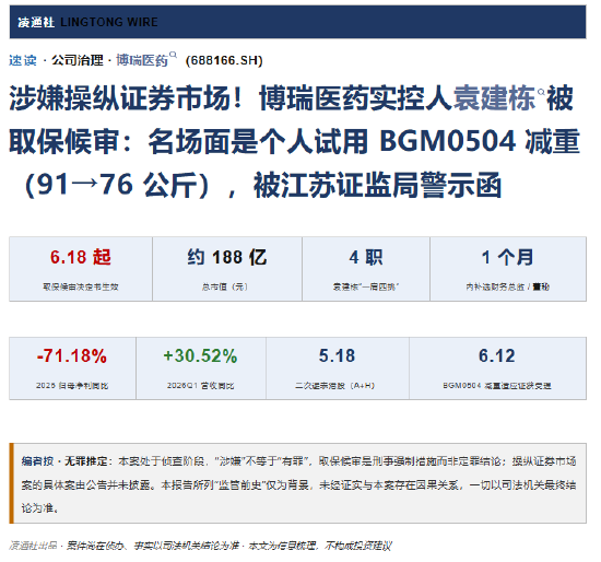 涉嫌操纵证券市场!博瑞医药实控人袁建栋被取保候审:曾宣称亲自试用公司产品减重15公斤 被江苏证监局警示函