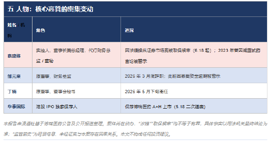 涉嫌操纵证券市场!博瑞医药实控人袁建栋被取保候审:曾宣称亲自试用公司产品减重15公斤 被江苏证监局警示函