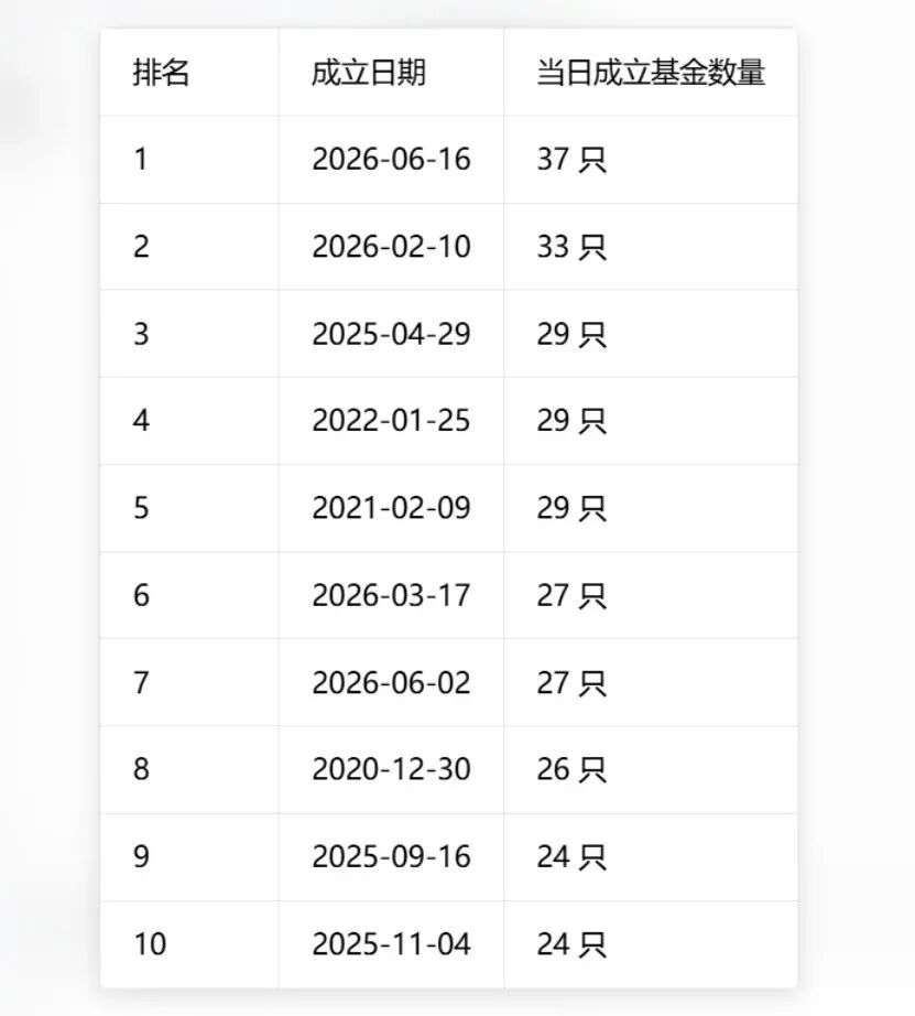单日37只！基金发行刷新历史纪录	，两大变化暗藏行业新趋势