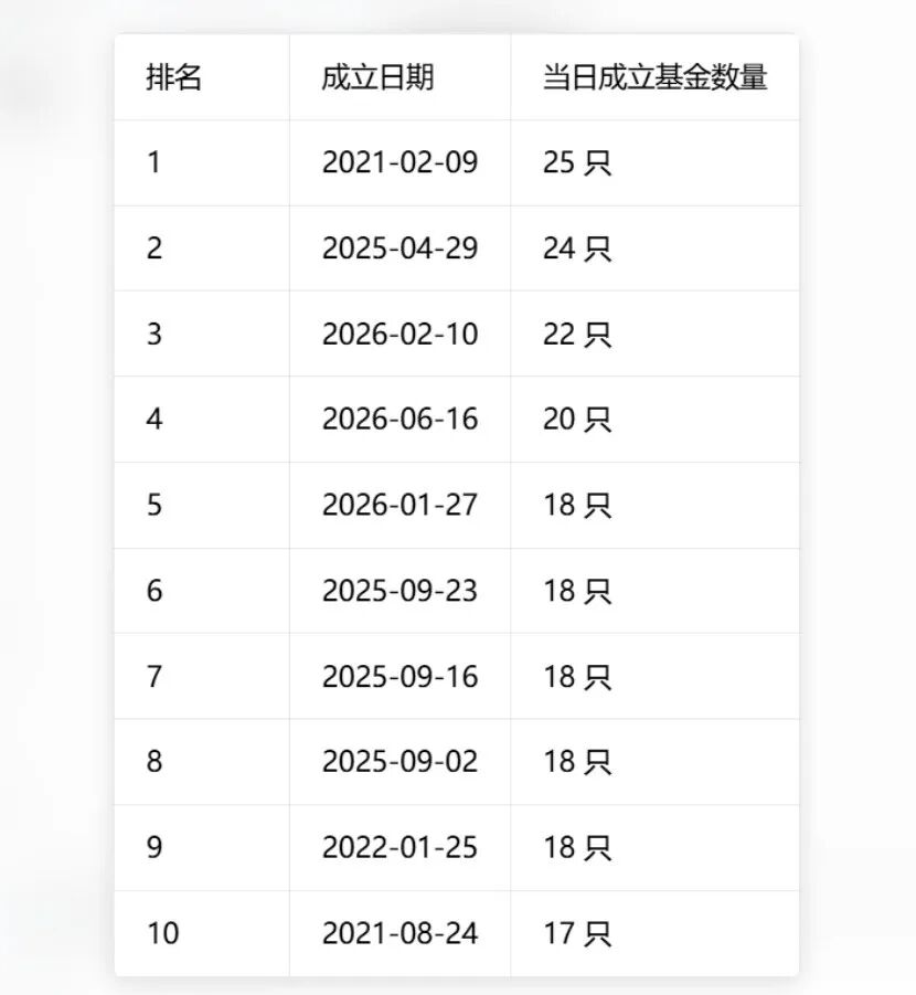 单日37只！基金发行刷新历史纪录，两大变化暗藏行业新趋势