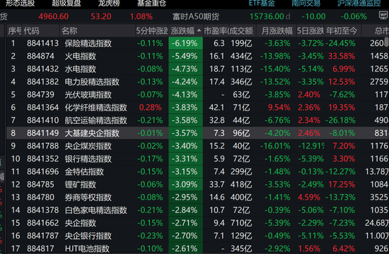 老登集体破防？保险杀跌6%，银行、券商emo，多只消费基金风格飘逸