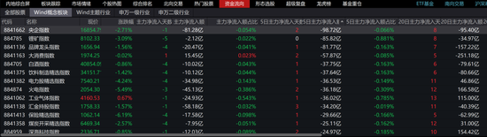 老登集体破防？保险杀跌6%，银行、券商emo，多只消费基金风格飘逸