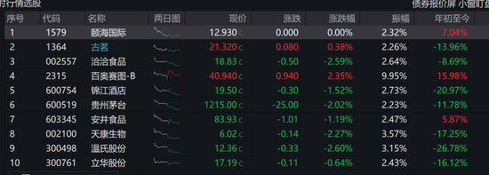 老登集体破防？保险杀跌6%，银行	、券商emo	，多只消费基金风格飘逸
