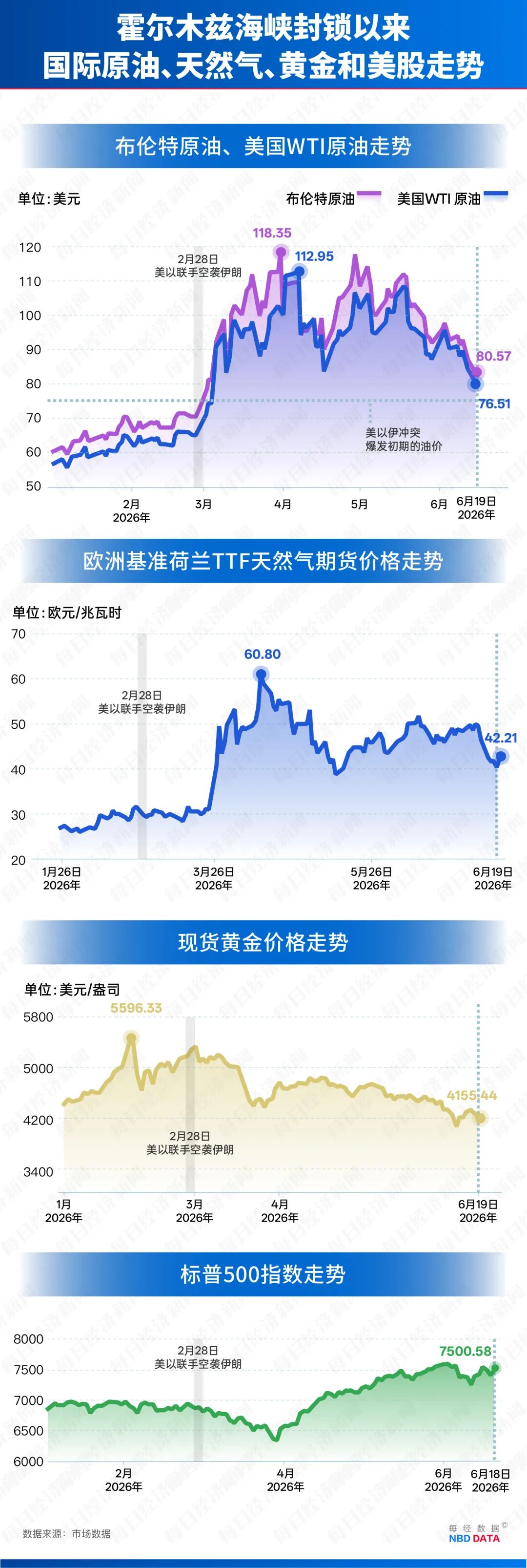 霍尔木兹海峡重启!油价降至接近战前水平了 为何一碗面的价格却回不到从前?