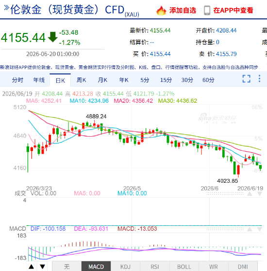 短期看跌！美联储“吓坏	”高盛：大幅下调金价预期